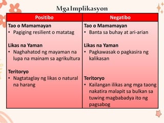 Positibo Negatibo
Tao o Mamamayan
• Pagiging resilient o matatag
Likas na Yaman
• Naghahatod ng mayaman na
lupa na mainam sa agrikultura
Teritoryo
• Nagtataglay ng likas o natural
na harang
Tao o Mamamayan
• Banta sa buhay at ari-arian
Likas na Yaman
• Pagkawasak o pagkasira ng
kalikasan
Teritoryo
• Kailangan ilikas ang mga taong
nakatira malapit sa bulkan sa
tuwing magbabadya ito ng
pagsabog
 