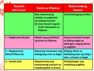 Tsunami
Alert Level
Banta sa Pilipinas
Rekomendang
Gawain
May namumuong
malakas na paglindol
(1) walang tsunami
(2) may tsunami ngunit
hindi makaaabot sa
Pilipinas
Hindi kailangang lumikas
1 – Maghanda (Ready) Malaki ang posibilidad
ng banta sa Pilipinas
Ang komunidad malapit
sa tabing-dagat ay
kailangan maging alerto
sa paglikas
2 – Magmanman
(Watch/Observe)
Maaaring maranasan ang
bahagyang unos sa dagat
Maging alerto sa
kakaibang taas ng tubig o
alon. Lumayo sa dagat
3 – Umalis (Go) Mapaminsala ang
namumuong tsunami na
makakaapekto sa bansa
Kinakailangan ang
madaliang paglikas
 