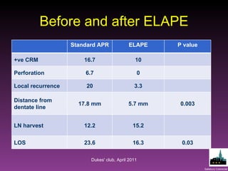 Before and after ELAPE Dukes' club, April 2011 Standard APR ELAPE P value +ve CRM 16.7 10 Perforation 6.7 0 Local recurrence 20 3.3 Distance from dentate line 17.8 mm 5.7 mm 0.003 LN harvest 12.2 15.2 LOS 23.6 16.3 0.03 