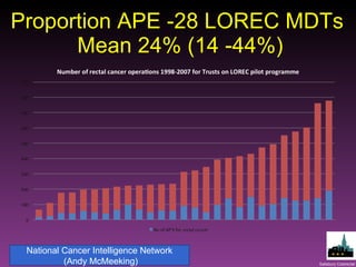 Proportion APE -28 LOREC MDTs  Mean 24% (14 -44%) National Cancer Intelligence Network (Andy McMeeking) 