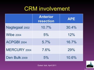 CRM involvement Dukes' club, April 2011 Anterior resection APE Nagtegaal  2002 10.7% 30.4% Wibe  2004 5% 12% ACPGBI  2004 5.7% 16.7% MERCURY  2004 7.6% 29% Den Bulk  2009 5% 10.6% 