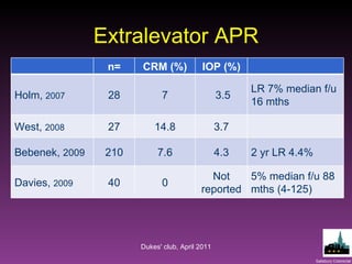 Extralevator APR Dukes' club, April 2011 n= CRM (%) IOP (%) Holm,  2007 28 7 3.5 LR 7% median f/u 16 mths West,  2008 27 14.8 3.7 Bebenek,  2009 210 7.6 4.3 2 yr LR 4.4% Davies,  2009 40 0 Not reported 5% median f/u 88 mths (4-125) 