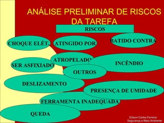 ANÁLISE PRELIMINAR DE RISCOS
DA TAREFA
Edison Carlos FerreiraEdison Carlos Ferreira
Segurança e Meio AmbienteSegurança e Meio Ambiente
SER ASFIXIADO
ATROPELADO
ATINGIDO POR
BATIDO CONTRA
CHOQUE ELÉT.
FERRAMENTA INADEQUADA
PRESENÇA DE UMIDADE
DESLIZAMENTO
INCÊNDIO
RISCOS
QUEDA
OUTROS
 