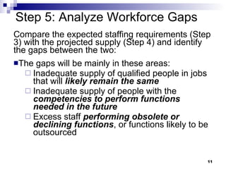 Step 5: Analyze Workforce Gaps <ul><li>Compare the expected staffing requirements (Step 3) with the projected supply (Step...