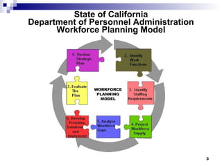 State of California Department of Personnel Administration Workforce Planning Model 