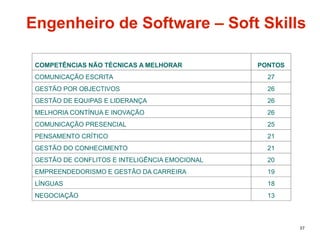 37
COMPETÊNCIAS NÃO TÉCNICAS A MELHORAR PONTOS
COMUNICAÇÃO ESCRITA 27
GESTÃO POR OBJECTIVOS 26
GESTÃO DE EQUIPAS E LIDERANÇA 26
MELHORIA CONTÍNUA E INOVAÇÃO 26
COMUNICAÇÃO PRESENCIAL 25
PENSAMENTO CRÍTICO 21
GESTÃO DO CONHECIMENTO 21
GESTÃO DE CONFLITOS E INTELIGÊNCIA EMOCIONAL 20
EMPREENDEDORISMO E GESTÃO DA CARREIRA 19
LÍNGUAS 18
NEGOCIAÇÃO 13
Engenheiro de Software – Soft Skills
 