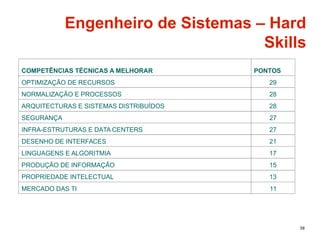 38
COMPETÊNCIAS TÉCNICAS A MELHORAR PONTOS
OPTIMIZAÇÃO DE RECURSOS 29
NORMALIZAÇÃO E PROCESSOS 28
ARQUITECTURAS E SISTEMAS DISTRIBUÍDOS 28
SEGURANÇA 27
INFRA-ESTRUTURAS E DATA CENTERS 27
DESENHO DE INTERFACES 21
LINGUAGENS E ALGORITMIA 17
PRODUÇÃO DE INFORMAÇÃO 15
PROPRIEDADE INTELECTUAL 13
MERCADO DAS TI 11
Engenheiro de Sistemas – Hard
Skills
 