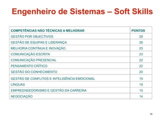 39
COMPETÊNCIAS NÃO TÉCNICAS A MELHORAR PONTOS
GESTÃO POR OBJECTIVOS 28
GESTÃO DE EQUIPAS E LIDERANÇA 26
MELHORIA CONTÍNUA E INOVAÇÃO 25
COMUNICAÇÃO ESCRITA 23
COMUNICAÇÃO PRESENCIAL 22
PENSAMENTO CRÍTICO 22
GESTÃO DO CONHECIMENTO 20
GESTÃO DE CONFLITOS E INTELIGÊNCIA EMOCIONAL 19
LÍNGUAS 19
EMPREENDEDORISMO E GESTÃO DA CARREIRA 15
NEGOCIAÇÃO 14
Engenheiro de Sistemas – Soft Skills
 