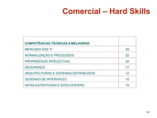 40
COMPETÊNCIAS TÉCNICAS A MELHORAR
MERCADO DAS TI 29
NORMALIZAÇÃO E PROCESSOS 22
PROPRIEDADE INTELECTUAL 22
SEGURANÇA 17
ARQUITECTURAS E SISTEMAS DISTRIBUÍDOS 12
DESENHO DE INTERFACES 10
INFRA-ESTRUTURAS E DATA CENTERS 10
Comercial – Hard Skills
 