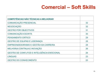 41
COMPETÊNCIAS NÃO TÉCNICAS A MELHORAR
COMUNICAÇÃO PRESENCIAL 32
NEGOCIAÇÃO 32
GESTÃO POR OBJECTIVOS 31
COMUNICAÇÃO ESCRITA 30
PENSAMENTO CRÍTICO 29
GESTÃO DE EQUIPAS E LIDERANÇA 28
EMPREENDEDORISMO E GESTÃO DA CARREIRA 28
MELHORIA CONTÍNUA E INOVAÇÃO 26
GESTÃO DE CONFLITOS E INTELIGÊNCIA EMOCIONAL 26
LÍNGUAS 23
GESTÃO DO CONHECIMENTO 20
Comercial – Soft Skills
 