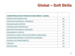 43
COMPETÊNCIAS NÃO TÉCNICAS A MELHORAR - GLOBAL
GESTÃO POR OBJECTIVOS 85
GESTÃO DE EQUIPAS E LIDERANÇA 80
COMUNICAÇÃO ESCRITA 80
COMUNICAÇÃO PRESENCIAL 79
MELHORIA CONTÍNUA E INOVAÇÃO 77
PENSAMENTO CRÍTICO 72
GESTÃO DE CONFLITOS E INTELIGÊNCIA EMOCIONAL 65
EMPREENDEDORISMO E GESTÃO DA CARREIRA 62
GESTÃO DO CONHECIMENTO 61
LÍNGUAS 60
NEGOCIAÇÃO 59
Global – Soft Skills
 