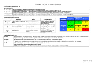 S56009-000-FO-039
INSTRUÇÕES PARA ANÁLISE PRELIMINAR DE RISCO
Classificação de Probabilidade (P)
 Probabilidade (P)
 Improvável - Uma rara combinação de falhas é necessária para que o dano/impacto ocorra ou,
- Segundo conhecimento da equipe de avaliação de risco o dano/impacto ocorreu dentro da indústria ao menos uma vez.
 Possível - Possível ocorrência do dano/impacto. O dano/impacto pode ocorrer caso falhas adicionais estejampresentes o que não é esperado de ocorrer ou,
- Segundo conhecimento da equipe de avaliação de risco o dano/impacto ocorre anualmente dentro da indústria e/ou unidade Technip Brasil.
 Provável - É provávelque o dano/impacto ocorra em decorrência de falhas existentes na execução da atividade ou,
- Segundo conhecimento da equipe de avaliação de risco o dano/impacto ocorre regularmente mais de uma vez ao ano nas unidades Technip Brasil.
Classificação de Severidade (S)
Segurança Saúde Meio ambiente
Moderado
(I)
Primeiros socorros / Tratamento
médico
Efeitos reversíveis menores a
saúde
Impacto de pequena magnitude,
restrito ao site, reversívelcom
ações mitigadoras.
Significante
(II)
Caso de restrição de trabalho /
Afastamento do trabalho
Incapacidade temporária ou
parcialpermanente
Impacto de magnitude moderada,
restrito ou não ao site, reversível
com ações mitigadoras ou ações
corretivas.
Severo
(III)
Fatalidade única
Incapacidade permanente e
severa.
Impacto de magnitude
considerável, restrito ou não ao
site, reversívelcomações
corretivas.
Classificação do Risco - PR
 Baixo Além das medidas de controles existentes, não são requeridos controlesadicionais. Devem ser feitas considerações sobre uma solução de custo mais eficaz ou melhorias que não
imponham uma carga de custos adicionais. É requerido monitoramento para assegurar que os controles são mantidos.
 Médio Controles adicionais devem ser implementados, mas os custos da prevenção devem ser cuidadosamente medidos.
Quando o risco médio é associado a consequências extremamente prejudiciais, a avaliação da implementação da medida de controle poderá ser mais detalhada.
 Alto O trabalho não pode ser conduzido ou iniciado sem que o risco tenha sido reduzido.
Recursos devem ser alocados para implementação de medidas.
Medir o risco residual. Caso o risco não puder ser reduzido nem com recursos ilimitados, o trabalho tem que permanecer proibido
PROBABILIDADE
SEVERIDADE
Improvável
(A)
Possível
(B)
Provável
(C)
Moderado
(I)
Risco Baixo
4
Risco Baixo
8
Risco Médio
16
Significante
(II)
Risco Baixo
8
Risco Médio
16
Risco Médio
32
Severo
(III)
Risco Médio
16
Risco Médio
32
Risco Alto
64
 