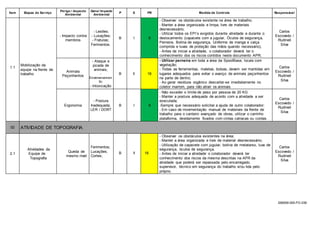 S56009-000-FO-039
Item Etapas do Serviço
Perigo / Aspecto
Ambiental
Dano/ Impacto
Ambiental
P S PR Medida de Controle Responsável
1.1
Mobilização da
equipe na frente de
trabalho
- Impacto contra
membros
- Lesões;
- Luxações;
- Fraturas;
Ferimentos.
B I 8
- Observar os obstáculos existente na área de trabalho;
- Manter a área organizada e limpa, livre de materiais
desnecessário;
- Utilizar todos os EPI´s exigidos durante atividade e durante o
deslocamento (capacete com a jugular, Óculos de segurança,
Perneira, Botina de segurança, Uniforme de manga e calça
comprida e luvas de proteção das mãos quando necessário),
- Antes de iniciar a atividade, o colaborador deverá ter o
conhecimento dos os riscos contidos neste documento APR;
Carlos
Escovedo /
Rudineli
Silva
Animais
Peçonhentos
- Ataque e
picada de
animais;
-
Envenenamen
to;
- Intoxicação
B II 16
- Utilizar perneira em toda a área da SpoolBase, locais com
vegetação;
- Todas as ferramentas, maletas, bolsas, devem ser mantidas em
lugares adequados para evitar o avanço de animais peçonhentos
na parte de dentro;
- Ao gerar resíduos orgânico descartar-se imediatamente no
coletor marrom, para não atrair os animais
Carlos
Escovedo /
Rudineli
Silva
Ergonomia
- Postura
Inadequada;
LER / DORT
B I 8
- Não exceder o limite de peso por pessoa de 20 KG
- Manter a postura adequada de acordo com a atividade a ser
executada;
-Sempre que necessário solicitar a ajuda de outro colaborador;
- Em caso de movimentação manual de materiais da frente de
trabalho para o canteiro avançado de obras, utilizar o carrinho
plataforma, devidamente fixados com cintas catracas ou cordas.
Carlos
Escovedo /
Rudineli
Silva
02 ATIVIDADE DE TOPOGRAFIA
2.1
Atividades da
Equipe de
Topografia
Queda de
mesmo nível
Ferimentos;
Luxações;
Cortes;
B II 16
- Observar os obstáculos existentes na área;
- Manter a área organizada e livre de material desnecessário;
- Utilização de capacete com jugular, botina de metatarso, luva de
segurança, óculos de segurança.
- Antes de iniciar a atividade o colaborador deverá ter
conhecimento dos riscos da mesma descritas na APR da
atividade que poderá ser repassada pelo encarregado,
supervisor, técnico em segurança do trabalho e/ou lida pelo
próprio.
Carlos
Escovedo /
Rudineli
Silva
 