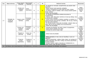 S56009-000-FO-039
Item Etapas do Serviço
Perigo / Aspecto
Ambiental
Dano/ Impacto
Ambiental
P S PR Medida de Controle Responsável
2.1
Atividades da
Equipe de
Topografia
Contato com
superfície
quente
Cortes;
Queimadura B II 16
- Ter atenção ao manusear compartimentos que possam estar
aquecidos;
- Manter sempre locais aquecidos protegidos;
- Verificar a temperatura do motor antes de mover a tampa;
- Ao verificar a água do radiador, retire a tampa somente quando
estiver resfriado.
- Utilizar luva de proteção.
Carlos
Escovedo /
Rudineli
Silva
Impacto contra
membros
Ferimentos;
Luxações;
Cortes;
B II 16
- Ter atenção ao fechamento acidental das portas de
compartimentos.
- Travá-los antes. Não deixar membros em local que ofereça risco
de pensamento, proteção;
- Fechar a porta utilizando os devidos puxadores, ao adentrar na
cabine/carroceria para executar a atividade, afim de que a mesma
não bata contra membros;
- Ter atenção durante a execução da atividade, evitando deixar as
mãos, pés em local que ofereça risco de prensamento;
- Utilizar luva de proteção.
Carlos
Escovedo /
Rudineli
Silva
Contato com
superficie
cortante.
Ferimentos;
Luxações;
Cortes;
B II 16 - Utilização de proteções nas partes moveis do equipamento;
- Utilizar luvas de vaqueta e/ou raspa;
- Utilização de camisa manga longa;
Carlos
Escovedo /
Rudineli
Silva
Projeção de
partículas
Danos nas
córneas
B I 8
- Utilizar óculos de proteção.
Carlos
Escovedo /
Rudineli
Silva
Picada de
animais
peçonhentos
Picadas de
animais e
insetos
B I 8
- Utilizar perneira em toda a área da SpoolBase, locais com
vegetação;
- Todas as ferramentas, maletas, bolsas, devem ser mantidas em
lugares adequados para evitar o avanço de animais peçonhentos
na parte de dentro;
- Ao gerar resíduos orgânico descartar-se imediatamente no
coletor marrom, para não atrair os animais
Carlos
Escovedo /
Rudineli
Silva
03 RETIRADA DOS EQUIPAMENTOS TOPOGRÁFICOS, ESTACAS E FERRAMENTAS MANUAIS DO INTERIOR DO VEÍCULO
 
