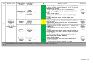 S56009-000-FO-039
Item Etapas do Serviço
Perigo / Aspecto
Ambiental
Dano/ Impacto
Ambiental
P S PR Medida de Controle Responsável
3.1
Retirada dos
equipamentos
topográficos,
estacas e
ferramentas
manuais do interior
do veículo
Prensamento de
membros.
- Lesões;
- Luxações;
- Fraturas;
Ferimentos.
B I 8
- Manter atenção ao abrir e/ou fechar a porta e/ou compartimento
do veículo utilizando os devidos puxadores afim de que não haja
prensamento de membros;
- Deixar as mãos em local com risco de serem prensados;
O equipamento topográfico deverá ser movimentado dentro do
estojo;
- Utilizar luva de proteção.
- Não transportar ferramentas no mesmo compartimento que
pessoas;
- Todas as ferramentas perfuro cortantes deverão estar
protegidas.
Carlos
Escovedo /
Rudineli
Silva
Queda de
Material
- Lesões;
- Luxações;
- Fraturas;
Ferimentos.
B II 16
- Manter a atenção ao retirar os equipamentos e ferramentas do
interior do veículo;
- Solicitar auxílio de outro colaborador para executar a atividade;
- Utilizar botina de segurança.
Carlos
Escovedo /
Rudineli
Silva
Animais
Peçonhentos
- Picadas de
animais e
insetos
B I 8
- Não efetivar descanso /deitar no solo próximo a pedras ou área
de vegetação.
- Utilizar perneira em toda a área da SpoolBase, locais com
vegetação;
- Todas as ferramentas, maletas, bolsas, devem ser mantidas em
lugares adequados para evitar o avanço de animais peçonhentos
na parte de dentro;
- Ao gerar resíduos orgânico descartar-se imediatamente no
coletor marrom, para não atrair os animais
Carlos
Escovedo /
Rudineli
Silva
Contato com
superficie
cortante
Escoriações
/
Cortes
B I 8
- Utilizar luva de proteção;
- Verificar a presença de farpas e/ou pregos nas estacas que
possam causar lesões;
- Fazer a retirada e o descarte adequado dos pregos.
Carlos
Escovedo /
Rudineli
Silva
04
POSICIONAMENTO DOS EQUIPAMENTOS E MARCAÇÃO TOPOGRÁFICA NA ÁREA DE TRABALHO
 
