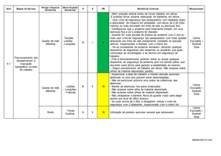 S56009-000-FO-039
Item Etapas do Serviço
Perigo / Aspecto
Ambiental
Dano/ Impacto
Ambiental
P S PR Medida de Controle Responsável
4.1
Posicionamento dos
equipamentos e
marcação
topográfica na área
de trabalho
Queda de nível
diferente
- Torções
- Lesões
- Luxações
B I 8
- Aferir pressão arterial antes de iniciar trabalho em altura;
É proibido fumar durante realização de trabalhos em altura;
- Usar cinto de segurança tipo paraquedista com talabarte duplo
e absorvedor de impacto em atividades com altura de 2,00 (dois
metros) ou mais ancorado em linha de vida ou estrutura fixa;
- Certifique-se que o andaime está totalmente travado em uma
estrutura fixa e se o andaime foi liberado;
- Quando for subir escada de acesso ao andaime com 2 mts ou
mais usar cinto de segurança tipo paraquedista com trava quedas
atracando em linha de vida previamente instalado na posição
vertical, inspecionado e liberado com o check list;
- Se os montadores de andaime estiverem retirando qualquer
dispositivo de segurança dos andaimes ou anulando sua ação,
comunique ao encarregado e ao técnico em segurança do
trabalho.
- Pois é terminantemente proibido retirar ou anular qualquer
dispositivo de segurança do andaime sem um estudo prévio que
encontre outra forma para garantir a estabilidade do mesmo;
- Seguir procedimento de trabalho em altura. Não acessar sobre
pilhas de material depositado (pedra).
Carlos
Escovedo /
Rudineli
Silva
Queda de nível
diferente
- Lesões;
- Luxações;
- Fraturas
B II 16
- Inspecionar a área de trabalho e manter atenção possíveis
aberturas no piso que possam estar desprotegidas;
- Não se posicionar próximo e/ou sobre as coberturas das
aberturas;
- Manter as aberturas nos pisos sinalizados.
- Não acessar sobre pilha de material depositado.
- Não acessar sobre pilhas de material depositado.
- Não ultrapassar a barreira física do guarda corpo para pegar
pontos em local de difícil acesso;
- Ao subir acima de 2 Mts, e obrigatório utilizar o cinto de
segurança com 2 talabartes, inspecionado com o check list.
Carlos
Escovedo /
Rudineli
Silva
Ruído
- Perda
Auditiva
A II 16 Utilização de protetor auricular sempre que necessário.
Carlos
Escovedo /
Rudineli
Silva
 