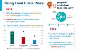 Rising Food Crisis Risks
2019
 135 million people facing acute crisis-level
food insecurity (FSIN/GRFC)
 Conflict, weather shocks and economic
crises are main drivers
 Over 70 million people are forcibly displaced
people in
crisis-level
food insecurity
2020
 COVID-19 impacts via global
recession and food supply
disruptions
 5% global downturn could
increase number of poor by
148 million (IFPRI)
0%
5%
10%
15%
20%
25%
0
40
80
120
160
World Sub-Saharan
Africa
South Asia
Increase no. of poor (millions) % increase poverty (RHS)
 