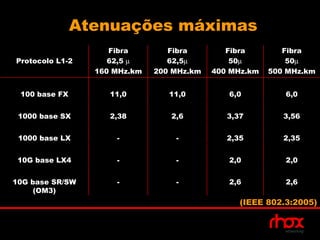 Atenuações máximas
                    Fibra        Fibra        Fibra        Fibra
Protocolo L1-2      62,5 µ       62,5µ         50µ          50µ
                 160 MHz.km   200 MHz.km   400 MHz.km   500 MHz.km


 100 base FX        11,0         11,0         6,0          6,0


 1000 base SX       2,38         2,6          3,37         3,56


 1000 base LX        -            -           2,35         2,35


 10G base LX4        -            -           2,0          2,0


10G base SR/SW       -            -           2,6          2,6
     (OM3)
                                                 (IEEE 802.3:2005)
 