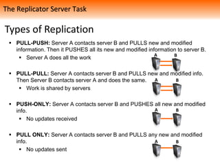 Types of Replication
 PULL-PUSH: Server A contacts server B and PULLS new and modified
information. Then it PUSHES all its new and modified information to server B.
 Server A does all the work
 PULL-PULL: Server A contacts server B and PULLS new and modified info.
Then Server B contacts server A and does the same.
 Work is shared by servers
 PUSH-ONLY: Server A contacts server B and PUSHES all new and modified
info.
 No updates received
 PULL ONLY: Server A contacts server B and PULLS any new and modified
info.
 No updates sent
A B
A B
A B
A B
The Replicator Server Task
 