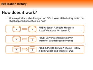 How does it work?
 When replicator is about to sync two DBs it looks at the history to find out
what happened since their last “talk”
A B
PUSH: Server A checks History in
“Local” database (on server A)
A B
PULL: Server A checks History in
“Remote” database (on server B)
A B
PULL & PUSH: Server A checks History
in both “Local” and “Remote” DBs
Replication History
 