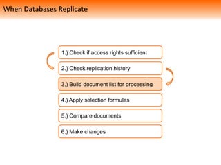 1.) Check if access rights sufficient
2.) Check replication history
3.) Build document list for processing
4.) Apply selection formulas
5.) Compare documents
6.) Make changes
When Databases Replicate
 