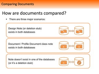 How are documents compared?
Comparing Documents
Note doesn’t exist in one of the databases
(or it’s a deletion stub)
Document / Profile Document class note
exists in both databases
Design Note (or deletion stub)
exists in both databases A B
A B
A
 There are three major scenarios:
 