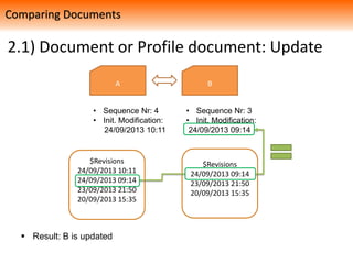 2.1) Document or Profile document: Update
Comparing Documents
A B
• Sequence Nr: 4
• Init. Modification:
24/09/2013 10:11
$Revisions
24/09/2013 10:11
24/09/2013 09:14
23/09/2013 21:50
20/09/2013 15:35
$Revisions
24/09/2013 09:14
23/09/2013 21:50
20/09/2013 15:35
• Sequence Nr: 3
• Init. Modification:
24/09/2013 09:14
 Result: B is updated
 