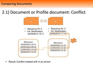 2.1) Document or Profile document: Conflict
Comparing Documents
 Result: Conflict created with A as winner
A BA B
• Sequence Nr: 4
• Init. Modification:
24/09/2013 10:11
• Sequence Nr: 3
• Init. Modification:
24/09/2013 11:14
$Revisions
25/09/2013 10:11
24/09/2013 09:14
23/09/2013 21:50
20/09/2013 15:35
$Revisions
24/09/2013 11:14
23/09/2013 21:50
20/09/2013 15:35
 