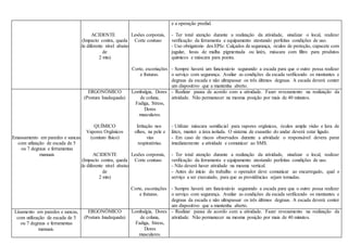 ACIDENTE
(Impacto contra, queda
de diferente nível abaixo
de
2 mts)
Lesões corporais,
Corte contuso
Corte, escoriações
e fraturas.
e a operação predial.
- Ter total atenção durante a realização da atividade, sinalizar o local, realizar
verificação da ferramenta e equipamento atestando perfeitas condições de uso.
- Uso obrigatorio dos EPIs: Calçados de segurança, óculos de proteção, capacete com
jugular, luvas de malha pigmentada ou latéx, máscara com filtro para produtos
químicos e máscara para poeira.
- Sempre haverá um funcionário segurando a escada para que o outro possa realizar
o serviço com segurança. Avaliar as condições da escada verificando os montantes e
degraus da escada e não ultrapassar os três últimos degraus. A escada deverá conter
um dispositivo que a mantenha aberto.
Emassamento em paredes e sancas,
com utlização de escada de 5
ou 7 degraus e ferramentas
manuais
ERGONÔMICO
(Postura Inadequada)
QUÍMICO
Vapores Orgânicos
(contato físico)
ACIDENTE
(Impacto contra, queda
de diferente nível abaixo
de
2 mts)
Lombalgia, Dores
de coluna,
Fadiga, Stress,
Dores
musculares.
Irritação nos
olhos, na pele e
vias
respiratórias.
Lesões corporais,
Corte contuso
Corte, escoriações
e fraturas.
- Realizar pausa de acordo com a atividade. Fazer revezamento na realização da
atividade. Não permanecer na mesma posição por mais de 40 minutos.
- Utilizar máscara semifacial para vapores orgânicos, óculos ampla visão e luva de
látex, manter a área isolada. O sistema de exaustão do andar deverá estar ligado.
- Em caso de riscos observados durante a atividade o responsável devera parar
imediatamente a atividade e comunicar ao SMS.
- Ter total atenção durante a realização da atividade, sinalizar o local, realizar
verificação da ferramenta e equipamento atestando perfeitas condições de uso.
- Não deverá haver atividade na mesma vertical.
- Antes do início do trabalho o operador deve comunicar ao encarregado, qual o
serviço a ser executado, para que as providências sejam tomadas.
- Sempre haverá um funcionário segurando a escada para que o outro possa realizar
o serviço com segurança. Avaliar as condições da escada verificando os montantes e
degraus da escada e não ultrapassar os três últimos degraus. A escada deverá conter
um dispositivo que a mantenha aberto.
Lixamento em paredes e sancas,
com utilização de escada de 5
ou 7 degraus e ferramentas
manuais.
ERGONÔMICO
(Postura Inadequada)
Lombalgia, Dores
de coluna,
Fadiga, Stress,
Dores
musculares.
- Realizar pausa de acordo com a atividade. Fazer revezamento na realização da
atividade. Não permanecer na mesma posição por mais de 40 minutos.
 