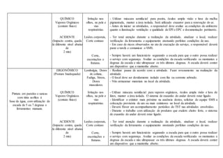 QUÍMICO
Vapores Orgânicos
(contato físico)
ACIDENTE
(Impacto contra, queda
de diferente nível abaixo
de
2 mts)
Irritação nos
olhos, na pele e
vias
respiratórias.
Lesões corporais,
Corte contuso
Corte,
escoriações e
fraturas.
- Utilizar máscara semifacial para poeira, óculos ampla visão e luva de malha
pigmentada, manter a área isolada. Será utilizado exaustor para a renovação do ar.
- Antes de iniciar as atividades, o responsável deve avaliar as condições do ambiente
quanto a iluminação ventilação e qualidade de EPI e EPC e documentação pertinente.
- Ter total atenção durante a realização da atividade, sinalizar o local, realizar
verificação da ferramenta e equipamento atestando perfeitas condições de uso.
- Em caso de riscos observados no ato de execução do serviço, o responsável deverá
parar a tarefa e comunicar o SMS.
- Sempre haverá um funcionário segurando a escada para que o outro possa realizar
o serviço com segurança. Avaliar as condições da escada verificando os montantes e
degraus da escada e não ultrapassar os três últimos degraus. A escada deverá conter
um dispositivo que a mantenha aberto.
Pintura em paredes e sancas
com tinta acrílica á
base de água, com utilização de
escada de 5 ou 7 degraus e
ferramentas manuais.
ERGONÔMICO
(Postura Inadequada)
QUÍMICO
Vapores Orgânicos
(contato físico)
ACIDENTE
(Impacto contra, queda
de diferente nível abaixo
de
2 mts)
Lombalgia, Dores
de coluna,
Fadiga, Stress,
Dores
musculares.
Irritação nos
olhos, na pele e
vias
respiratórias.
Lesões corporais,
Corte contuso
Corte,
escoriações e
fraturas.
- Realizar pausa de acordo com a atividade. Fazer revezamento na realização da
atividade.
- O local deve ser devidamente isolado com fita ou corrente zebrado.
- Não armazenar materiais no local da atividade.
- Utilizar máscara semifacial para vapores orgânicos, óculos ampla visão e luva de
látex, manter a área isolada. O sistema de exaustão do andar deverá estar ligado.
- Identificar o extintor mais próximo na ausência destes, solicitar do equipe SMS a
colocação provisória de um ou mais extintores no local da atividade.
- Deverá Haver um acompanhamento periódico do TST nas atividades envolvidas.
- Durante o trabalho com utilização de produtos que exalem cheiro forte, o sistema
de exaustão do andar deverá estar ligado.
- Ter total atenção durante a realização da atividade, sinalizar o local, realizar
verificação da ferramenta e equipamento atestando perfeitas condições de uso.
- Sempre haverá um funcionário segurando a escada para que o outro possa realizar
o serviço com segurança. Avaliar as condições da escada verificando os montantes e
degraus da escada e não ultrapassar os três últimos degraus. A escada deverá conter
um dispositivo que a mantenha aberto.
 