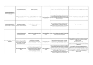 Projeção de partículas volantes. Quebra do pavimento.
Utilizar EPI - Óculos de segurança contra impactos e protetor
facial e os demais EPI obrigatorios para atividade.
O operador do martelete deve ser treinado (qualificado) para operar
o mesmo; DI-039.
Choque elétrico (Martelete/ rompedor
pneumático/elétrico).
Falta de aterramento do gerador; Cabos com fiação
danificada/ exposta; tomadas fora do padrão.
Fazer inspeção do equipamento antes do uso; Realizar
aterramento de equipamentos elétricos; Utilizar equipamentos
em boas condições de uso; Uso de EPI (bota de segurança para
alta tensão, luva isolante de borracha para alta tensão protegida
por luva de cobertura).
O martelete deve possuir couraça antirruído e proteção no manete
contra alta tensão; PG-117; DI-039.
Picoteamento do pavimento com
martelete/rompedor -Pneumático.
Chicoteamento de mangueira
(Martelete/ rompedor pneumático).
Conexão inadequada da mangueira de ar
comprimido; Ausência do dispositivo de segurança
anti-chicoteamento.
Adotar uso de sistema seguro de ancoragem de mangueiras e
conexões pneumáticas; As mangueiras e uniões de ar
comprimido deve estar em perfeitas condições de uso (verificar
validade das mangueiras); realizar analise de risco.
Atendimento a IT 395.
Projeção de partículas volantes
provinientes da escavação.
Presença de pedras, ceramicas, pisos, outros
resíduos.
Lesões pessoais de graus
variados.
Utilizar Óculos de segurança contra impactos e protetor facial e
demais EPI necessários para atividade.
DI-039.
Dano/perfuração em rede própria ou
de terceiros (água, energia elétrica,
líquidos e gases inflamáves, etc.) -
Ignição/Incêndio, choque elétrico,
desestabilização do solo, etc.
Presença de rede não identificada;
falta de mapeamento de interferências;
falha/ausência da observação de cadastro de
interferência.
Lesões pessoais de graus
variados; Morte.
Supervisão e Monitoramento da atividade; A escavação
mecânica deverá ser interrompida quando a medida de
projeção horizontal chegar a 0,50 m da geratriz superior do
tubo representada pelo documento de cadastro.
Verificar o tipo de solo a ser escavado e a existência de interferência
de terceiros, com isso definir o tipo de escavação a ser adotada,
manual ou mecânica.
Seguir o procedimento NT-020;
Qualquer dano à rede de terceiros deve ser comunicado
imediatamente à Sala de Rádio da Comgás - (11) 3325-6674/6843
ou 08000110197.
Prensamento de membros e batida
contra.
Espaço físico insuficiente na vala para
movimentação da ferramenta; duas ou mais
pessoas realizando atividades simultâneas; batida
de partes do corpo contra borda da vala; posição
inadequada para manuseio de ferramenta;
ferramenta inadequada para atividade
(ferramentas sem corte, cabo curto, desgaste da
ferramenta).
Lesões pessoais de graus
variados.
A base e o comprimento mínimo da vala deverão ser de 80 x 80
cm; Manter distância seguras de ferramentas em movimento;
Providenciar a proteção dos cantos vivos através de anteparos
apropriados ou retirada de pontas salientes (pisos, cerâmicas e
malha de ferro); Manter o corpo/rosto fora do raio de ação da
ferramenta; Utilizar os EPI´s obrigatórios; Inspeção prévia de
ferramentas( olhar se o cabo está firme, se o
comprimento/extenção da ferramenta está compatível com a
atividade, se há desgastes excessivos na ferramenta).
No caso de abertura manual (sem utilização de martelete e/ou
rompedor) de valas com profundidade menor ou igual a 80 cm, no
passeio, não é necessário que o trabalho seja realizado em dupla,
portanto dispensa a presença do vigia; DI-039; NT-020; PT –
Permissão de Trabalho; PG-132 e FX529 – Check-list – Liberação de
PT para abertura de vala (para vala com profundidade igual ou
superior a 1,25m).
Picoteamento do pavimento com
martelete/rompedor (Elétrico ou
Pneumático)
Lesões pessoais de graus
variados; Morte.
Abertura Manual de vala -Manuseio de
ferramentas
 