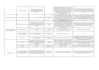 Desmoronamento (terra).
Solo com presença de água; solo com pouca
resistência (arenoso ou turfoso/orgânico);
vala com profundidade maior que 1,25 sem
escoramento.
O responsável técnico deve efetuar uma avaliação quanto ao
tipo de solo antes da execução dos serviços de abertura de valas,
para definir o tipo de escavação (manual ou mecânica); Deverá
ser providenciada estrutura de escoramento adequada, sempre
que a escavação, em virtude da natureza do terreno possa
provocar desmoronamento; Deve ser verificado os
equipamentos serem utilizados e tipo de escoramento
adequado para a situação.
Os responsáveis pela execução dos serviços devem garantir que a
análise de risco local seja elaborada antes do início da atividade e
documentada através de PT – Permissão de Trabalho, conforme
PG132 e “FX529 – Check-list – Liberação de PT para abertura de
vala”.
Utilização de escadas portáteis Uso de escadas em valas Manuseio e posicionamento inadequado de escada.
Lesões pessoais de graus
variados
Verificar a carga de trabalho de acordo com o manual do
fabricante (100kg Homem + Ferramenta); Não improvisar
escadas e não utilizar escadas que não sejam fornecidas pela
empresa; Sempre que possível utilizar a escada apoiada por
outra pessoa ou amarrá-la em local seguro para evitar o
escorregamento; Os degraus devem ser antiderrapantes; Não
realizar atividade em chuva.
Durante realização da atividade sobre escada mantenha 3 pontos de
apoio ( podem ser considerados pés, mãos e abdômen); Não
posicionar a escada apoiada sobre a tubulação de gás ou outras
interferências existentes; Antes de utilizar qualquer escada faça uma
verificação das condições da mesma; Utilizar EPI de acordo com DI-
039.
Exposição as partes rotativas cortantes.
Uso inadequado de Serra Circular; movimentação
e/ou queda inesperada da peça a ser cortada;
ausência de local apropriado (bancada); falta de
proteção da serra, mau funcionamento da proteção
retrátil.
Lesões pessoais de graus
variados.
Limitar o acesso de pessoas no local (isolar a área de acesso);
fazer a regulagem da serra de acordo com a espessura da
madeira de forma que a lamina não fique exposta além do
necessário; As bancadas devem ter boa estabilidade; utilizar
grampos de fixação da peça; manter as proteções originais do
equipamento em bom estado de funcionamento, jamais
inutilizar as proteções; manter-se em posição adequada e fora
do raio de ação da serra.
A utilização da serra circular somente poderá ser feita por pessoa
treinada e habilitada para o uso correto; deve ser ressaltado os riscos
que a serra elétrica manual oferece e o modo correto de
uso/manuseio; realizar manutenção preventiva no equipamento.
Projeção de partículas volantes.
Disco de serra inadequado/danificado; Falta do uso
de EPI.
Lesões pessoais de graus
variados.
Utilizar Óculos de segurança contra impactos e protetor facial e
demais EPI necessários para atividade.
Inspeção periódica do equipamento; DI-039.
Contato com partes cortantes ou
perfurantes da madeira.
Manuseio da madeira; contato direto com lascas de
madeira e serragem.
Lesões pessoais de graus
variados.
Utilizar EPI (luvas de vaqueta ou raspa). DI-039.
Choque elétrico.
Cabos com fiação danificada/ exposta; tomadas e
plug fora do padrão.
Lesões pessoais de graus
variados; Morte.
Inspeção prévia das ferramentas manuais, elétricas e extensões.
Jamais realizar intervenções nas instalações elétricas sem a
qualificação necessária pela NR-10; Não é permitido a ligação direta
de fios (sem plug) nos quadros elétricos ou geradores; Treinamento
de segurança para uso de ferramentas manuais.
Prensamento de membros e batida
contra
Proximidade de áreas do corpo com ferramentas e
materiais (martelo, serra manual, madeira); espaço
físico insuficiente na vala para movimentação; mais
de uma pessoa realizando atividade simultanea
dentro da vala.
Lesões pessoais de graus
variados.
Manter distância segura de ferramentas em movimento;
Manter o corpo/rosto fora do raio de ação da ferramenta;
Utilizar os EPI´s obrigatórios; Inspeção prévia de ferramentas(
olhar se o cabo está firme, se o comprimento/extenção da
ferramenta está compatível com a atividade, se há desgastes
excessivos na ferramenta).
Realizar inspeção prévia das condições da vala para escoramento; NT-
020; caso a vala tenha profundidade superior a 1,25 metro deve ser
previsto emissão de PT – Permissão de Trabalho; FX529 – Check-list
– Liberação de PT para abertura de vala.
Queda de diferente nível - Acesso e
operação.
Falta de meios de acesso adequado para o interior
da vala.
Lesões pessoais de graus
variados; Morte.
Utlização de escadas adequadas em bom estado de conservação
ou rampas apropriadas.
Em caso de desnível superior a 2,0m devem ser adotadas as medidas
de proteção contra quedas; Inspeção visual da escada. PG-115; NT-
020.
Presença de gases contaminantes
tóxicos e/ou inflmáveis; deficiência de
oxigênio (espaço confinado).
Falha na análise de riscos; falta de aplicação dos
procedimentos de segurança para trabalho em
espaço confinado, presença de CO (proximidade de
trafego intenso de veículos em vias e rodovias).
Lesões pessoais de graus
variados; Morte.
Em caso de supeita de atmosferas explosivas; tóxicas;
asfixiantes (IPVS) acionar o responsável pela obra.
Em caso de caracterização de espaço confinado ou ambiente IPVS
(Imediatamente Perigoso a Vida e a Saúde), adotar os procedimentos
de segurança necessários PO-062 e PG-251.
Escoramento de vala
Preparação de material para
escoramento (uso de serra circular
manual)
 