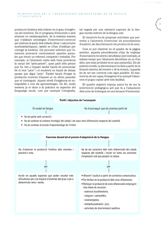 Orientacions per a Iensenyament-aprenentatge de a lectura
i I’escriptura
producció fonètica dels infants és el grau d’exigen
cia del rnestre/a. En el programa d’immersió o amb
alumnat no catalanoparlant, de la mateixa manera
que s’utilitzen estrategies d’intervenció-correcció
per millorar la parla dels infants (lexic i estructures
rnorfosintàctiques), també se n’han d’utilitzar per
corregir Ia fonètica. Cal procurar sobretot que l’a
lumne/a pronuncil correctarnent aquelles parau
les que tenen un referent compartit i treballat. Per
exemple, si l’alurnne/a canta amb bona prondncia
la cancó del “peix-peixet”, quan parli dels peixos
que ha vist a l’aquari també haurà de pronunciar
be el mot “peix” i el mestre/a no haurà de deixar
passar que digui “peis”. També haurà d’exigir la
producció correcta d’aquest so en altres paraules
que el continguin. Aquest nivell d’exigencia es ex
trapolable a tots els aprenentatges. De fet, molts
mestres ja el duen a la pràctica en aspectes del
llenguatge escrit, corn per exemple l’ortografia,
tal vegada per una valoració superior de la llen
gua escrita enfront de la llengua oral.
El rnestre/a ha de proposar activitats que per
rnetin a l’alumne/a d’exercitar els procediments
d’audició, de discriminació ide producció de sons.
Corn es pot observar en el quadre de Ia pàgina
anterior, aquests procedirnents s’han de realitzar
d’una rnanera recursiva i sirnultània (per exemple, al
mateix ternps que l’alurnne/a discrirnina un so d’un
altre, pot estar produint-lo en una cantarella). En els
primers nivells, la discriminació es farà a partir de la
fonaciO externa del rnestre o de la rnestra, i aquesta
ha de ser tan correcta corn sigui possible. El mes
tre/a ha de ser capac d’exagerar el so perquè l’alum
ne/a el pugui copsar arnb rnés facilitat.
El quadre segUent exposa quina ha de ser la
intervenció pedagOgica pel que fa a l’adquisicio
dels Sons de la llengua en una situació d’irnrnersiO:
. 11
Perfil i objectius de I’ensenyant
Es model de Ilengua
Ha de parlar amb correcciO.
Ha d’aconseguir que els alumnes parlin be
• Ha de conèixer el sistema fonolOgic del català i els seus trets diferencials respecte del castellà.
• Ha de conèixer el procOs d’aprenentatge de I’infant.
Funcions durant tot el procés dadquisició de Ia Ilengua
Ha d’observar Ia producciO fonètica dels alumnes i
prendre’n nota.
per
Incidir en aquells aspectes que poden resultar més
dificultosos per a Ia majoria d’alumnes del grup o per a
determinats nens i nenes.
Ha de ser conscient dels trets diferencials del català
respecte del castellà i incidir en totes les activitats
d’expressiO oral que proposi Ia classe.
per
• Afavorir l’audiciO a partir de contextos comunicatius.
• Per èmfasi en Ia producciO dels Sons diferencials.
• Heforcar Ia producciO de sons diferencials mitjançant
tota mena de recursos:
- exercicis bucofonatoris,
- cançons cantarelles,
- onomatopeies,
- embarbussaments jocs,
- activitats de discriminació auditiva.
 