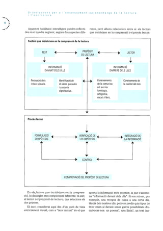 Orientacions per a lensenyament-aprenentatge de Ia lectura
i ‘escriptura
Aquestes habilitats i estrategies queden reflecti
des en el quadre segUent, segons dos aspectes dife
En els factors que incicteixen en Ia compren
sb, hi distingim tres components diferents: el text,
el lector i el propàsit de lectura, que relaciona els
dos primers.
El text, considerat aqul des d’un punt de vista
estrictament visual. com a “taca textual” és el que
rents, perO aihora relacionats entre si: els factors
que incideixen en Ia comprensió i el procés lector:
aporta la informació més exterior, Ia que s’anome
na “informacid davant dels ulls”. Si ens mirem, per
exemple, una recepta de cuiria a una certa dis
tància dels nostres ulls, podrem predir quill tipus de
text tenim al davant sense gaires possibilitats d’e
quivocar-nos: un poema?, una ilista?. un text ins-
Factors que incideixen en Ia comprensió de Ia lectura
TEXT A - PROPOSIT
4DE LECTURA
I.
IN FORMAC IO
DAVANT DELS ULLS
* LECTOR
PercepciO dels
indexs visuals.
IN FORMACIO
DARRERE DELS ULLS
IdentificaciO de
slilabes, paraules
conjunts
significatius.
Coneixements de
Ia realitat del mOn.
Cone ixements
de Ia comunica
ció escrita:
fonologia,
ortografia,
vocals i lèxic.
Procés lector
FORMULACIO
D’HIPOTESIS + VERIFICACIO DE
LES HIPOTESIS
INTEGRACIO DE
LA INFORMACIO
- CONTROL 4-
COMPROVACIO DEL PROPOSIT DE LECTURA
 