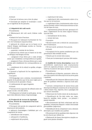 Orientacons per a Iensenyament-aprenentatge de Ia lectura
i ‘escriptura
Actituds:
• Gust per la lectura corn a font de plaer.
• Curiositat per ampliar ci vocabulari i conèi
xer ci significat de les paraules.
c) Adquisició del codi escrit
Procediments:
Diferenciació del codi escrit d’aitres codis
gràfics.
Imitació de l’acte d’escriure.
• Percepció de l’alineació horitzontal de l’es
crit i de l’orientaciO esquerra-dreta.
• Aplicació de criteris que no es basen en la
relació llengua oral-llengua escrita en l’escrip
tura de paraules:
— quantitat i varietat de les lietres.
• AplicaciO de criteris que es basen en la rela
ció llengua oral llengua escrita:
assignaciO d’una lietra per a cada sillaba
sense que s’estableixi correspondència so-grafia,
— assignacio d’una o diverses lietres per a cada
slilaba amb establiment de correspondència so
grafia,
— establirnent de la relaciO so-grafia; ortogra
fia natural.
• Iniciació a l’aplicaciO de les regularitats or
togràfiques.
Conceptes:
• El llenguatge corn a sisterna: reconeixement
a partir de la pràctica que hi ha unes regles per a
la construcció de paraules i frases.
L’arbitrarietat del signe linguIstic.
Actituds:
• Valoració de la capacitat de reflexió sobre els
propis escrits i els dels altres.
• PredisposiciO al treball en petit grup. Accep
tació dels diferents ritmes d’aprenentatge.
d) Producció de textos de tipologia
diversa. Procés de composició d’un text
Procediments:
• Percepció del procés de composició amb la
intervencici del mestre/a.
• Aplicació d’estrategies i habilitats per a la
composició de textos:
— identificació del receptor,
adequacio a l’audiència,
explicitació del tema,
explicitació dels coneixements sobre el te
ma que es vol escriure,
explicitació dels coneixements sobre els as
pectes formals i sobre l’estructura interna en fun
ció del tipus de text,
representació prèvia del text: generacio di
dees i organitzacio de les idees segons l’estruc
tura del text,
— textualització de les idees,
revisió del text,
Conceptes:
• El text escrit corn a vehicle de cornunicació i
font d’informaciO.
• El text escrit: producte d’un procés.
Actituds:
• Acceptació de les pautes establertes per a la
presentació dels treballs escrits.
• Interès per la revisió dels textos.
• Gust per la transcripció precisa dels textos.
e) Anàlisi de textos descriptius (zoom del
procediment: explicitació dels coneixements
sobre els aspectes formats i sobre l’estructura
interna enfunció del tipus de text)
Procediments:
• Identificacid d’objectes, persones i altres és
sers vius a partir de la descripció de les seves parts
i qualitats.
• Identificació de l’element diferenciador d’una
sèrie de qualitats referides a objectes molt simi
lars.
• Lectura i interpretaciO de textos breus amb
descripcions fisiques i maneres de ser de persones
i altres éssers vius, objectes, ilocs i paisatges del
seu entorn immediat.
• Observació de l’ordre intern de la descripció.
• Identificació de l’ds dels verbs: ser, estar,
haver-hi, semblar, tenir, portar..., en present i
passat irnperfet.
• Reconeixernent del lèxic relacionat amb les
qualitats i sensacions fisiques i estats emocionals
perceptibles (adjectius).
• Identificació de la cornparació corn a element
descriptiu que ressalta una qualitat.
• Enurneració de les qualitats dels objectes i de
la seva funció per definir-los.
• Elaboració de frases descriptives simples se
guint unes pautes donades.
. 51
— explicitació del propOsit,
 