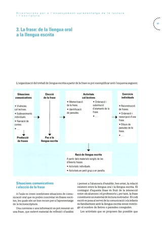Orientacions per a I’ensenyament-aprenentatge de Ia lectura
i lescriptura
3. La frase: de Ia llengua oral
a Ia llengua escrita
L’organitzacio del treball de llengua escrita a partir de la frase es pot exemplificar amb l’esquema segUent:
61
Situacions
comunicatives
• Vivències
collectives.
• Esdeveniments
individuals.
• Narració de
contes.
•
Elecció
de Ia frase
Pas a Ia
Ilengua escrita
Activitats
collectives
• OrdenaciO i
substituciO
delements de Ia
frase.
Exercicis
individuals
• Reconstrucciá
de frases.
• OrdenaciO i
—p reescripciO d’una
frase.
• Dibuix de
paraules de Ia
frase.
Racó de llengua escrita
A partir dels materials sorgits de les
diferents frases:
• Activitats individuals.
• Activitats en petit grup o en parella.
Sitijacions comunicatives
i elecció de Ia frase
A l’aula es creen nombroses situacions de comu
nicació oral que es poden concretar en frases escri
tes, les quals son un bon recurs per a l’aprenentatge
de la lectoescriptura.
Una conversa o una informació es pot resumir en
una frase, que esdevë material de reflexiO i d’anãlisi
i permet a l’alumne/a d’establir, ben aviat, la relaciO
existent entre Ia llengua oral i la llengua escrita. El
contingut d’aquesta frase és fruit de la interacció
entre els alumnes i el professor/a i, per tant, la frase
constitueix un material de lectura motivador. El codi
escrit es posa al servei de la comunicació i els infants
es familiaritzen amb la llengua escrita sense restrin
gir el nombre de iletres o paraules conegudes.
• MemoritzaciO
de Ia frase.
• Identificació
de paraules.
—
Producció
de frases
Les activitats que es proposen fan possible que
 