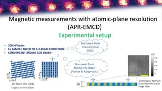 Magnetic measurements with atomic-plane resolution
(APR-EMCD)
Experimental setup
Conventional CBED-EMCD
detector placement...