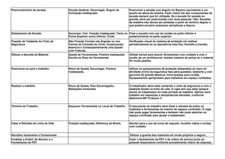 Posicionamento de escada Escada Quebrar, Escorregar, Ângulo de
Inclinação Inadequado.
Posicionar a escada com ângulo no Maximo equivalente a um
quarto da altura da mesma. Fazer check list dos componentes da
escada sempre que for utilizada. Se a escada for pesada ou
grande, deve ser posicionada com duas pessoas. Obs: Escadas
de madeira não devem ser pintadas a partir do terceiro degrau o
que poderá encobrir possíveis rachaduras e fissura.
Estaiamento da Escada Escorrear, Cair, Fixação Inadequada, Tanto no
Ponto Superior como Inferior, Corte.
Fixar a escada com uso de cordas na parte inferior e
posteriormente na parte superior.
Fixação do Talabarte do Cinto de
Segurança
Não Fixação Correta nas Argolas ou nos
Pontos de Conexão do Cinto, Ocasionando
Abertura e Conseqüentemente uma Queda
com Fraturas.
Verificação visual do sistema de proteção em realizar
periodicamente se os dipositivos esta fixo, fechado e travado.
Efetuar a descida do Material Queda de Ferramentas, Postura Inadequada
Devido ao Peso do Ferramental.
Utilizar bornal para descer ferramentas com cuidado e com o
auxilio de um profissional. Instalar sistema de polias se o material
for muito pesado.
Posicionar-se para o trabalho Risco de Queda, Escorregar, Postura
Inadequada.
Utilizar os equipamentos de proteção adequados ao risco da
atividade (Cinto de segurança tipo pára-quedista, talabarte y com
ganchos de grande abertura, trava-quedas para cordas.
Equipamentos apropriados para trabalhos em espaço confiados.
Realizar o trabalho Risco de Queda, Piso Escorregadio,
Radiações Ionizantes.
O trabalhador deve estar portando o cinto de segurança e com o
talabarte fixado na linha de vida. O vigia tem que estar sempre
atento ao trabalhador em toda jornada de trabalho. Atentar para
trabalho em exposição a temperaturas elevadas, conforme
determina NR 15 Anexo 3.
Término do Trabalho Esquecer Ferramentas no Local de Trabalho. O executante do trabalho deve faxer a retirada de todos os
materiais e ferramentas do interior do espaço confinado. O vigia
não pode pegar ferramentas e tambem não pode adentrar no
espaço confinado para ajudar o trabalhador.
Fazer a Retirada da Linha de Vida Posição Inadequada, Diferença de Níveis. Atentar para o uso de luvas de vaqueta, recolher cabos e cordas
com cuidado.
Recolher isolamento e Ferramentas Efetuar a guarda dos materiais em locais próprios e seguro.
Finalizar a Ordem de Serviço e o
Fechamento da PET
Fazer o fechamento da PET e da ordem de serviço junto ao
pessoal responsável conforme procedimento inteno da empresa.
 