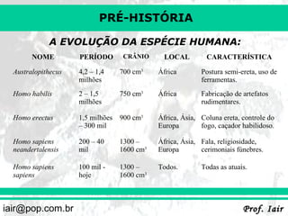 PRÉ-HISTÓRIA
A EVOLUÇÃO DA ESPÉCIE HUMANA:
NOME

PERÍODO

CRÂNIO

LOCAL

CARACTERÍSTICA

Australopithecus

4,2 – 1,4
milhões

700 cm3

África

Postura semi-ereta, uso de
ferramentas.

Homo habilis

2 – 1,5
milhões

750 cm3

África

Fabricação de artefatos
rudimentares.

Homo erectus

1,5 milhões
– 300 mil

900 cm3

África, Ásia, Coluna ereta, controle do
Europa
fogo, caçador habilidoso.

Homo sapiens
neandertalensis

200 – 40
mil

1300 –
1600 cm3

África, Ásia, Fala, religiosidade,
Europa
cerimoniais fúnebres.

Homo sapiens
sapiens

100 mil hoje

1300 –
1600 cm3

Todos.

iair@pop.com.br

Todas as atuais.

Prof. Iair

 