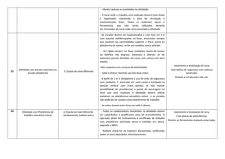 – Manter apenas os envolvidos na atividade;
– O local onde o trabalho será realizado deverá estar limpo
e organizado, mantendo a área de circulação e
movimentação livres. Todos os materiais, peças e
ferramentas que não serão utilizados deverão
ser removidos do local onde será executado a atividade.
03
Atividade com escada extensiva ou
escada plataforma
3. Queda de nível diferente
- As escadas devem ser inspecionadas e com TAG 1H: 4 V
com sapatas antiderrapante na base, amarradas sempre
que possível nas extremidades superior a 90cm acima da
plataforma de acesso, se for em madeira nunca pintada.
- Ser rígida sempre em boas condições, isenta de trincas
ou defeitos nos degraus, travessas e laterais, se for
extensivo possuir limitador de curso com catraca em bom
estado.
Não condutora em serviços de eletricidade.
- Subir e descer, fazendo uso das duas mãos.
- A partir de 2 m é obrigatório o uso de cinto de segurança
com talabarte Y, ancorada em uma corda e instalada na
posição vertical com trava quedas; se não houver
possibilidade de providenciar o ponto de ancoragem no
nível que será realizada á atividade deverá utilizar
andaimes ou plataformas elevatória móvel e as escadas
não poderão ser usadas como plataformas de trabalho.
- As mãos devem estar livres ao subir e descer.
Isolamento e sinalização de área;
Usar botina de segurança com cadarço
amarrado.
Amarar a escada para não cair.
04 Atividade com Plataforma de
trabalho elevatória móvel
4. Queda de nível diferente,
tombamento, batida contra
- Todos os colaboradores envolvidos na atividade devem
ser capacitados e qualificados para tal procedimento. O
operador dever ter treinamento e certificado de trabalho
com plataforma articulada aérea e trabalho em altura,
segundo a NR35.
- Realizar check-list da máquina diariamente, verificando
todos os itens abordados minuciosamente.
Isolamento e sinalização de área.
Com placas de advertências;
Manter as ferramentas manuais amarradas.
 