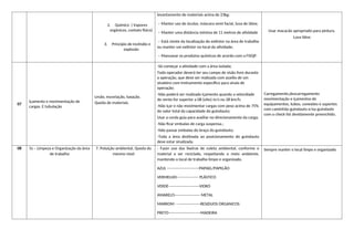 2. Químico ( Vapores
orgânicos, contato físico)
3. Princípio de incêndio e
explosão
levantamento de materiais acima de 23kg;
– Manter uso de óculos, máscara semi facial, luva de látex;
– Manter uma distância mínima de 11 metros de atividade
– Está ciente da localização do extintor na área de trabalho
ou manter um extintor no local da atividade;
– Manusear os produtos químicos de acordo com a FISQP.
Usar macacão apropriado para pintura.
Luva látex
07
Içamento e movimentação de
cargas. E tubulação
Lesão, escoriação, luxação.
Queda de materiais.
-Só começar a atividade com a área isolada;
Todo operador deverá ter seu campo de visão livre durante
a operação, que deve ser realizada com auxílio de um
sinaleiro com treinamento específico para sinais de
operação;
-Não poderá ser realizado içamento quando a velocidade
do vento for superior a 08 (oito) m/s ou 28 km/h;
-Não içar e não movimentar cargas com peso acima de 75%
do valor total da capacidade do guindauto;
Usar a corda guia para auxiliar no direcionamento da carga;
-Não ficar embaixo de carga suspensa.;
-Não passar embaixo do braço do guindauto;
-Toda a área destinada ao posicionamento do guindauto
deve estar sinalizada.
Carregamento,descarregamento
movimentação e içamentos de
equipamentos, tubos, conexões e suportes
com caminhão guindauto e/ou guindaste
com o check list devidamente preenchido.
08 5s – Limpeza e Organização da área
de trabalho
7. Poluição ambiental, Queda do
mesmo nível
- Fazer uso das lixeiras de coleta ambiental, conforme o
material a ser reciclado, respeitando o meio ambiente,
mantendo o local de trabalho limpo e organizado.
AZUL -------------------------PAPAEL/PAPELÃO
VERMELHO----------------- PLÁSTICO
VERDE------------------------VIDRO
AMARELO-------------------- METAL
MARROM - ------------------RESIDUOS ORGANICOS
PRETO-------------------------MADEIRA
Sempre manter o local limpo e organizado
 
