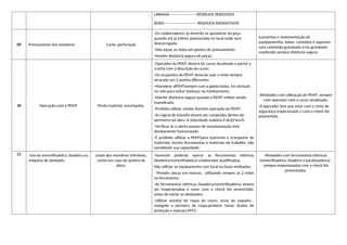 LARANJA----------------------RESIDUOS PERIGOSOS
ROXO---------------------------RESIDUOS RADIOATIVOS
09 Prensamento dos membros Corte, perfuração
-Os colaboradores só deverão se aproximar da peça
quando ela já estiver posicionada no local onde será
descarregada;
-Não expor as mãos em pontos de prensamento;
-Manter distância segura de peças;
Içamentos e movimentação de
equipamentos, tubos, conexões e suportes
com caminhão guindauto e/ou guindaste
mantendo sempre distância segura;
10 Operação com a PEMT Perda material, escoriações.
-Operador da PEMT deverá ter curso atualizado e portar a
crachá com a descrição do curso;
-Os ocupantes da PEMT deverão usar o cinto sempre
atracado em 2 pontos diferentes.
-Manobrar aPEMTsempre com a gaiola baixa, ter atenção
no solo para evitar balançar ou tombamento;
-Manter distância segura quando a PEMT estiver sendo
manobrada;
-Proibido utilizar celular durante operação da PEMT.
-As regras de trânsito devem ser cumpridas dentro do
perímetro da obra. A velocidade máxima é de20 km/h.
-Verificar se o alerta sonoro de movimentação está
devidamente funcionando.
-É proibido utilizar a PEMTpara içamento e transporte de
materiais, exceto ferramentas e materiais de trabalho, não
excedendo sua capacidade;
Atividades com utilização de PEMT, sempre
com operador com o curso atualizado;
O operador tem que estar com o cinto de
segurança inspecionado e com o check list
preenchido.
11 Uso da esmerilhadeira, lixadeira ou
máquina de desbaste.
Lesão dos membros inferiores,
cortes em caso de quebra de
disco.
-Somente poderão operar as ferramentas elétricas
(lixadeira/esmerilhadeira) colaborador qualificados;
Não utilizar os equipamento com local ou luvas molhadas;
- Prender peças em morsas, utilizando sempre as 2 mãos
na ferramenta;
-As ferramentas elétricas (lixadeira/esmerilhadeira) devem
ser inspecionadas e estar com o check list preenchido,
antes de iniciar as atividades;
-Utilizar avental de raspa de couro, luvas de vaqueta ,
mangote e perneira de raspa,protetor facial, óculos de
proteção e máscara PFF2,
Atividades com ferramentas elétricas
(esmerilhadeira, lixadeira e parafusadeira) ,
sempre inspecionadas com o check list
preenchidos.
 