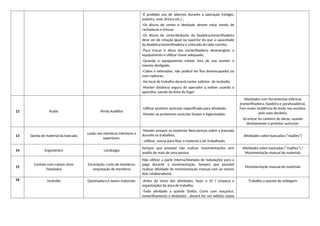-É proibido uso de adornos durante a operação (relógio,
pulseira, anel, brinco etc.) ;
-Os discos de cortes e desbaste devem estar isento de
rachaduras e trincas;
-Os discos de corte/desbaste da lixadeira/esmerilhadeira
deve ser de rotação igual ou superior do que a capacidade
da lixadeira/esmerilhadeira e colocado do lado correto;
-Para trocar o disco das esmerilhadeira desenergizar o
equipamento e utilizar chave adequada;
-Quando o equipamento estiver fora de uso manter o
mesmo desligado;
-Cabos e extensões, não poderá ter fios desemcapados ou
com rupturas;
-No local de trabalho deverá conter extintor de incêndio;
-Manter distância segura do operador q estiver usando o
aparelho, saindo da linha de fogo!
12 Ruído Perda Auditiva
-Utilizar protetor auricular especificado para atividade;
-Manter os protetores auricular limpos e higienizados;
Atividades com ferramentas elétricas
(esmerilhadeira, lixadeira e parafusadeira),
Tem maior incidência de lesão nos ouvidos,
pelo auto decibéis;
Só entrar no canteiro de obras, usando
devidamente o protetor auricular;
13 Queda de material da bancada
Lesão nos membros inferiores e
superiores.
-Manter sempre os materiais fixos/presos sobre a bancada
durante os trabalhos;
- Utilizar morsa para fixar o material a ser trabalhado;
Atividades sobre bancadas (“malões”)
14 Ergonômico Lombalgia
Sempre que possível não realizar movimentações sem
auxílio de mais de uma pessoa
Atividades sobre bancadas (“malões”) /
Movimentação manual de materiais
15
Contato com cantos vivos
/biselados
Escoriação; corte de membros;
amputação de membros
Não utilizar a parte interna/biselada de tubulações para a
pega durante a movimentação. Sempre que possível
realizar atividade de movimentação manual com ao menos
dois colaboradores.
Movimentação manual de materiais
16 Incêndio Queimadura e danos materiais; -Antes do início das atividades, fazer o 5S ( Limpeza e
organização) da área de trabalho;
-Toda atividade a quente (Solda, Corte com maçarico,
esmerilhamento e desbaste) , deverá ter um extinto classe
Trabalho a quente de soldagem
 