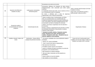 ferramentas com selo da cor do mês;
21
Queda de nível diferente 
trabalho em altura.
Lesões graves, escoriaçõese
ferimentos gráves
Ferramentas utilizadas em trabalhos em altura devem,
obrigatoriamente, estar amarradas para evitar queda
acidental.
O trabalhador deverá estar ápto, com os exames em dia e
ter o treinamento da NR 35, atualizado.
Só iniciar a atividade com o cinto de segurança
inspecionado e com o sheck list preenchido.
Aferir a pressão arterial sempre q for fazer
trabalhos em altura.
Seguir todo o procedimento quando a
tarefa exceder a altura de 2,00 m.
22
Geração de resíduo e
armazenamento de materiais
perigosos.
Contaminação do solo
-Todos os resíduos classe I (contaminados com tintas,
óleos, etc.) gerados devem ser acondicionados em
recipientes apropriados (tambores laranja), identificados
com o selo padrão e que devem obrigatoriamente estar
armazenados nas baias ou bandejas de contenção;
-Manter a área limpa e organizada, livre de materiais e
ferramentas;
Realizar a limpeza e organização da área durante e ao final
das atividades diariamente e descartando os resíduos
conforme coleta seletiva.
- Recipiente vermelho: plástico;- Recipiente amarelo:
metal;- Recipiente azul: papel;- Recipiente preto:
madeira;- Recipiente verde: vidro; - Recipiente cinza ou
marrom: orgânicos e não recicláveis.
Organização e limpeza.
23 Trabalho a Quente ( Solda e Oxi
corte).
Queimadura , choque elétrico
projeção de partículas estranhas.
- Só começar a atividade com o local totalmente isolado e
sinalizado;
- Assinar a PT, antes da atividade;
- Fazer o check list de todos os equipamentos;
-Não improvisar ferramentas;
-É Proíbido acender maçarico com esqueiro;
-Manter os sinlindros de gases amarrados ao carrinho de
transportes, com corrente de ferro;
-Não transportar os silindros deitados;
- Não usar cabos e extensões com fios expostos ou
emendados;
-Manter extintor no local de trabalho;
-Não trabalhar em local molhado;
O grau de risco é muito grande nesse
trabalho, por isso não comece o tralho com
dúvidas e use todos os EPI´s corretos.
 