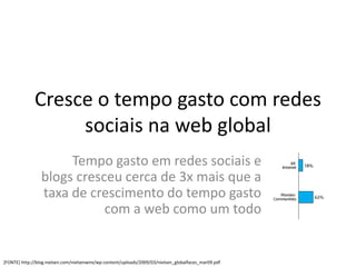 Cresce o tempo gasto com redes
                   sociais na web global
                      Tempo gasto em redes sociais e
                 blogs cresceu cerca de 3x mais que a
                 taxa de crescimento do tempo gasto
                            com a web como um todo


[FONTE] http://blog.nielsen.com/nielsenwire/wp-content/uploads/2009/03/nielsen_globalfaces_mar09.pdf
 
