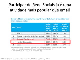 Participar de Rede Sociais já é uma
                 atividade mais popular que email




[FONTE] http://blog.nielsen.com/nielsenwire/wp-content/uploads/2009/03/nielsen_globalfaces_mar09.pdf
 
