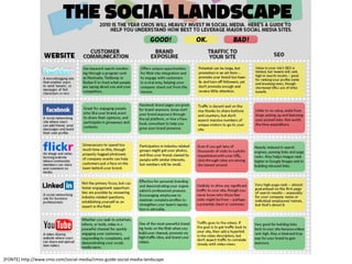 [FONTE] http://www.cmo.com/social-media/cmos-guide-social-media-landscape
 