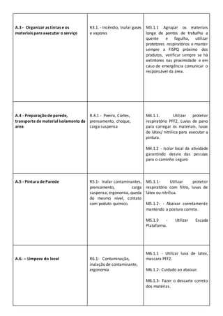 A.3 - Organizar as tintas e os
materiais para executar o serviço
R3.1. - Incêndio, Inalar gases
e vapores
M3.1.1 Agrupar os materiais
longe de pontos de trabalho a
quente e fagulha, utilizar
protetores respiratórios e manter
sempre a FISPQ próximo dos
produtos, verificar sempre se há
extintores nas proximidade e em
caso de emergência comunicar o
responsável da área.
A.4 - Preparação de parede,
transporte de material isolamento da
area
R.4.1 - Poeira, Cortes,
prensamento, choque,
carga suspensa
M4.1.1. Utilizar protetor
respiratório PFF2, Luvas de pano
para carregar os materiais, luvas
de látex/ nitrilica para executar a
pintura.
M4.1.2 - Isolar local da atividade
garantindo desvio das pessoas
para o caminho seguro
A.5 - Pintura de Parede R5.1- Inalar contaminantes,
prensamento, carga
suspensa, ergonomia, queda
do mesmo nivel, contato
com poduto químico.
M5.1.1- Utilizar protetor
respiratório com filtro, luvas de
látex ou nitrílica.
M5.1.2- - Abaixar corretamente
mantendo a postura correta.
M5.1.3 - Utilizar Escada
Plataforma.
A.6- – Limpeza do local R6.1- Contaminação,
inalação de contaminante,
ergonomia
M6.1.1 - Utilizar luva de latex,
mascara PFF2.
M6.1.2- Cuidado ao abaixar.
M6.1.3- Fazer o descarte correto
dos matérias.
 
