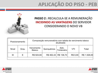 APLICAÇÃO DO PISO - PEB

                                 PASSO 2 : RECALCULA-SE A REMUNERAÇÃO
                                  INCIDINDO AS VANTAGENS DO SERVIDOR
                                        CONSIDERANDO O NOVO VB



                               Composição remuneratória com tabela de vencimento básico
          Posicionamento
                                                     atualizada

                             Vencimento                     Adic.
           Nível      Grau                 Quinquênios                 VTI         Total
                               Básico                    Trintenário

                III    E       R$ 924,84     R$ 462,43 R$ 138,73       R$ 0,00   R$ 1.526,00




SECRETARIA DE
    EDUCAÇÃO
 
