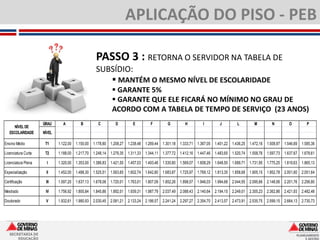APLICAÇÃO DO PISO - PEB

                                                    PASSO 3 : RETORNA O SERVIDOR NA TABELA DE
                                                    SUBSÍDIO:
                                                        MANTÉM O MESMO NÍVEL DE ESCOLARIDADE
                                                               GARANTE 5%
                                                               GARANTE QUE ELE FICARÁ NO MÍNIMO NO GRAU DE
                                                              ACORDO COM A TABELA DE TEMPO DE SERVIÇO (23 ANOS)
                     GRAU       A          B          C          D          E          F          G          H          I          J          L          M          N          O          P
      NÍVEL DE
   ESCOLARIDADE      NÍVEL

Ensino Médio          T1     1.122,00   1.150,00   1.178,80   1.208,27   1.238,48   1.269,44   1.301,18   1.333,71   1.367,05   1.401,22   1.436,25   1.472,16   1.508,97   1.546,69   1.585,36

Licenciatura Curta    T2     1.188,00   1.217,70   1.248,14   1.279,35   1.311,33   1.344,11   1.377,72   1.412,16   1.447,46   1.483,65   1.520,74   1.558,76   1.597,73   1.637,67   1.678,61

Licenciatura Plena     I     1.320,00   1.353,00   1.386,83   1.421,50   1.457,03   1.493,46   1.530,80   1.569,07   1.608,29   1.648,50   1.689,71   1.731,95   1.775,25   1.819,63   1.865,13

Especialização        II     1.452,00   1.488,30   1.525,51   1.563,65   1.602,74   1.642,80   1.683,87   1.725,97   1.769,12   1.813,35   1.858,68   1.905,15   1.952,78   2.001,60   2.051,64

Certificação          III    1.597,20   1.637,13   1.678,06   1.720,01   1.763,01   1.807,09   1.852,26   1.898,57   1.946,03   1.994,68   2.044,55   2.095,66   2.148,06   2.201,76   2.256,80

Mestrado              IV     1.756,92   1.800,84   1.845,86   1.892,01   1.939,31   1.987,79   2.037,49   2.088,43   2.140,64   2.194,15   2.249,01   2.305,23   2.362,86   2.421,93   2.482,48

Doutorado             V      1.932,61   1.980,93   2.030,45   2.081,21   2.133,24   2.186,57   2.241,24   2.297,27   2.354,70   2.413,57   2.473,91   2.535,75   2.599,15   2.664,13   2.730,73




   SECRETARIA DE
       EDUCAÇÃO
 